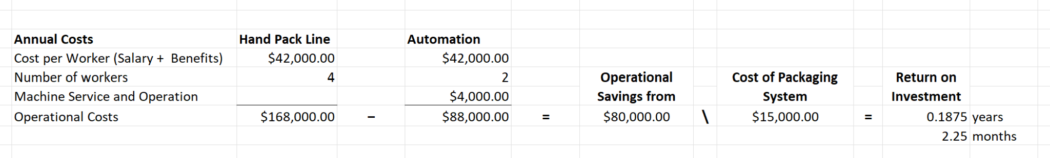 How to Calculate ROI for Automating your Packaging Line | Case Forming ...